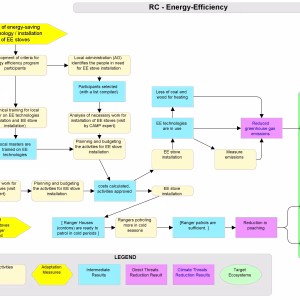 Situation Model: Energy Efficiency - Kyrgyzstan